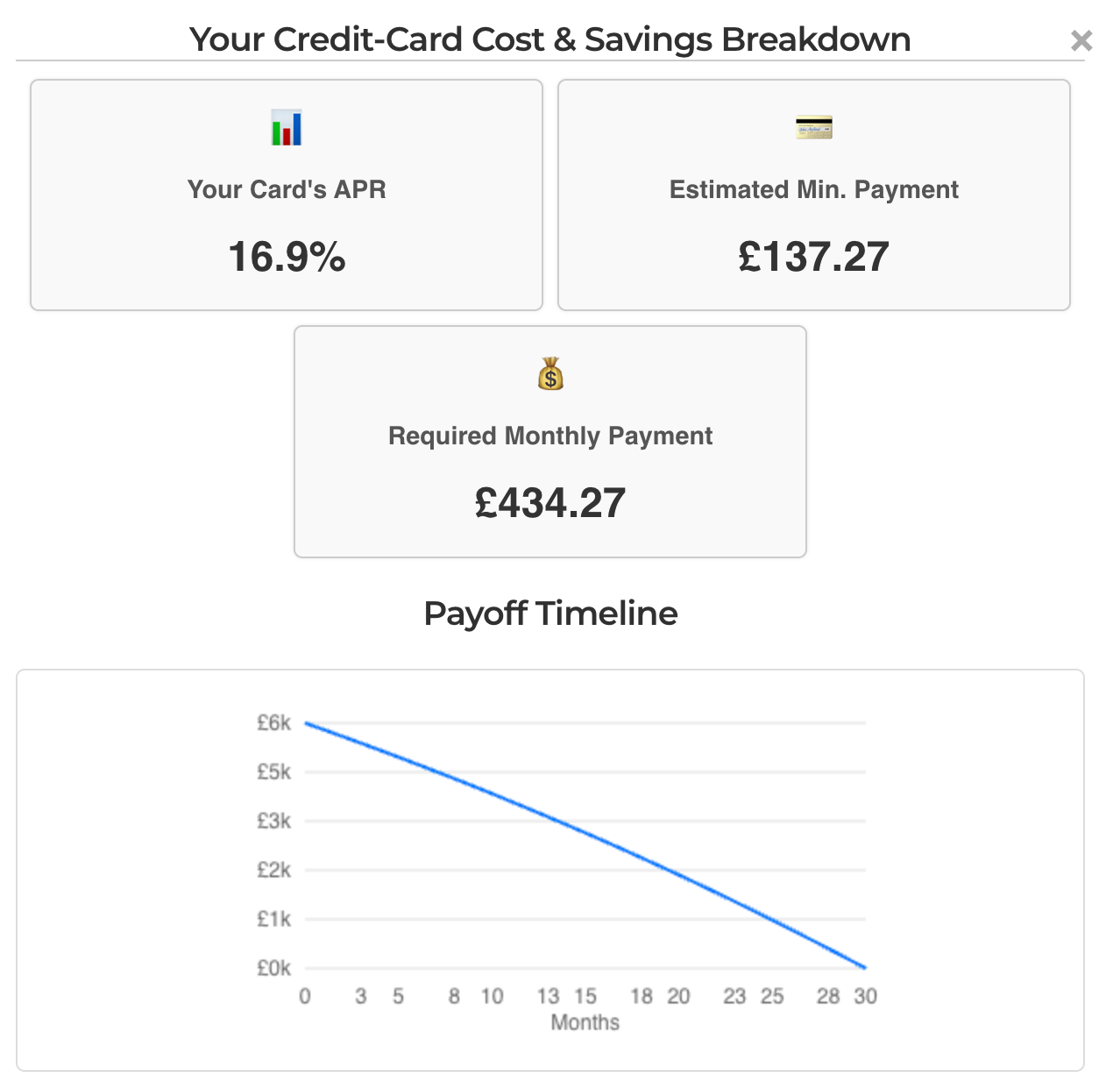 Credit card Calculator Results: Calculating APR, Minimum Payment & Payoff Timeline